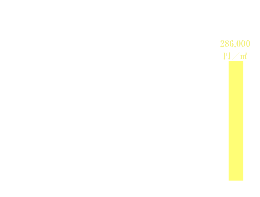 近年のJR「千葉」駅西口周辺の公示時価の推移